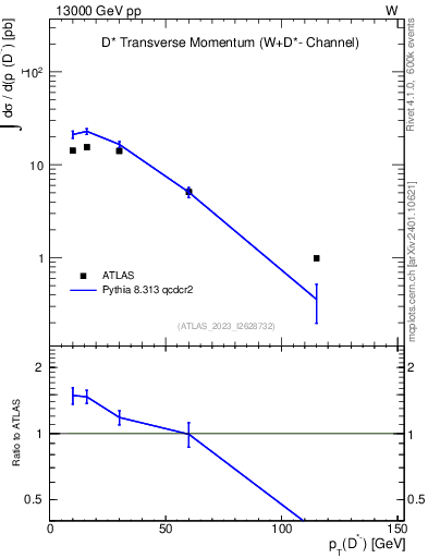 Plot of Dstm.pt in 13000 GeV pp collisions