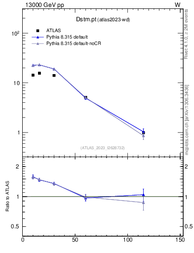 Plot of Dstm.pt in 13000 GeV pp collisions
