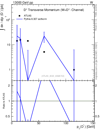 Plot of Dstm.pt in 13000 GeV pp collisions