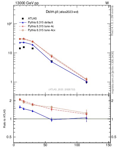 Plot of Dstm.pt in 13000 GeV pp collisions