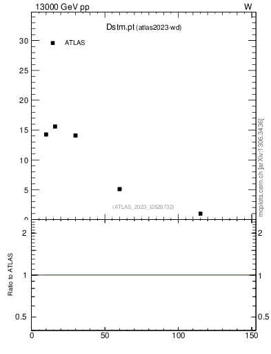 Plot of Dstm.pt in 13000 GeV pp collisions