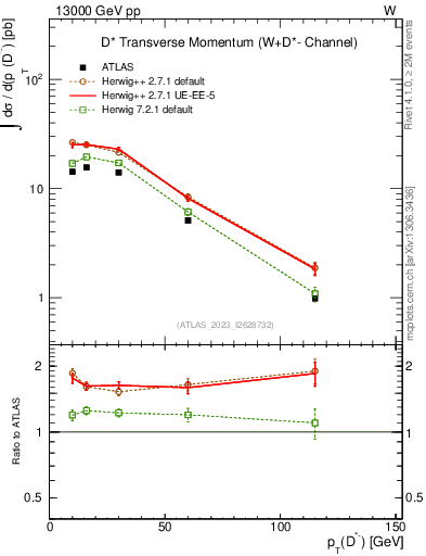 Plot of Dstm.pt in 13000 GeV pp collisions