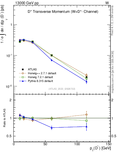 Plot of Dstm.pt in 13000 GeV pp collisions