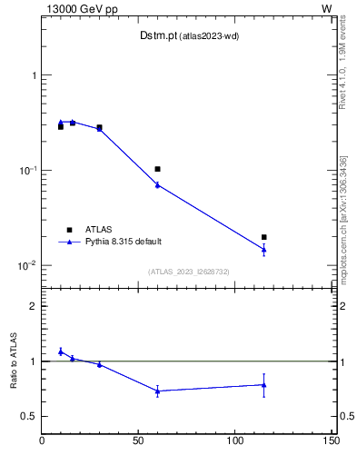 Plot of Dstm.pt in 13000 GeV pp collisions