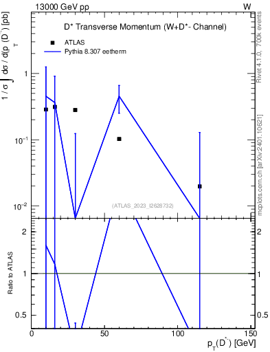 Plot of Dstm.pt in 13000 GeV pp collisions