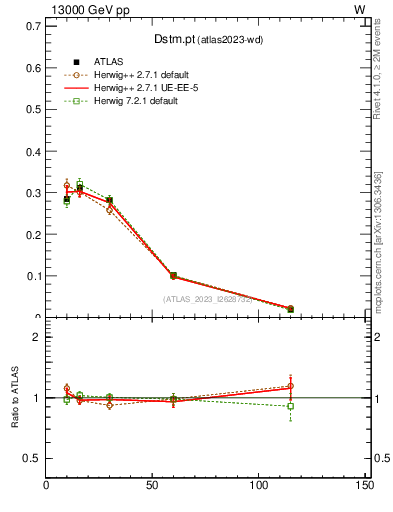 Plot of Dstm.pt in 13000 GeV pp collisions