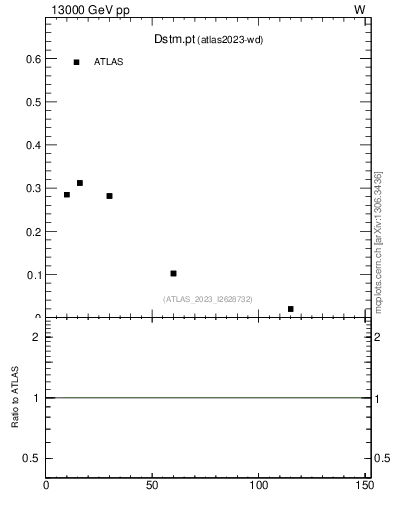 Plot of Dstm.pt in 13000 GeV pp collisions