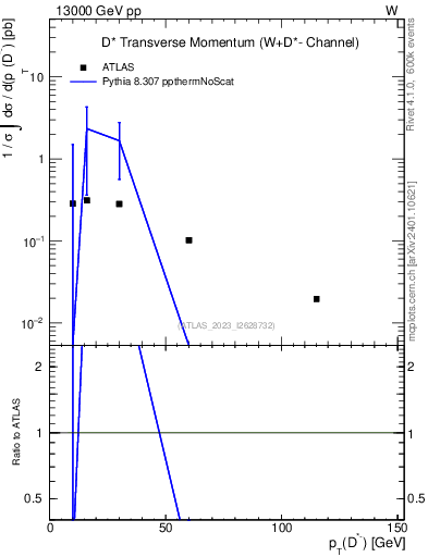 Plot of Dstm.pt in 13000 GeV pp collisions