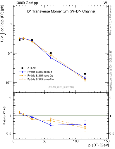 Plot of Dstm.pt in 13000 GeV pp collisions