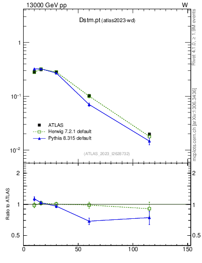 Plot of Dstm.pt in 13000 GeV pp collisions