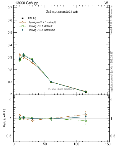 Plot of Dstm.pt in 13000 GeV pp collisions