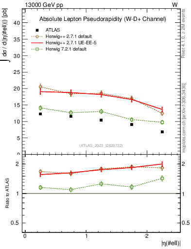 Plot of l.eta in 13000 GeV pp collisions