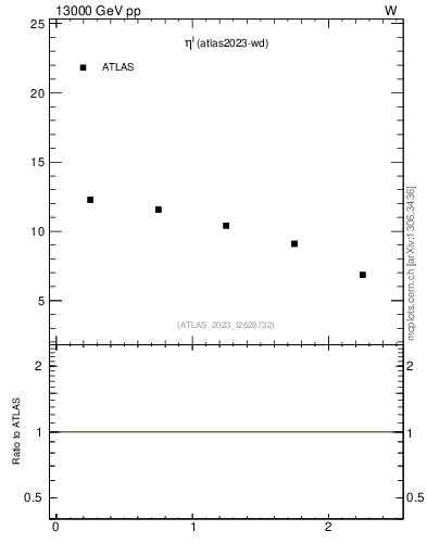 Plot of l.eta in 13000 GeV pp collisions