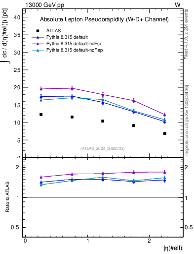 Plot of l.eta in 13000 GeV pp collisions