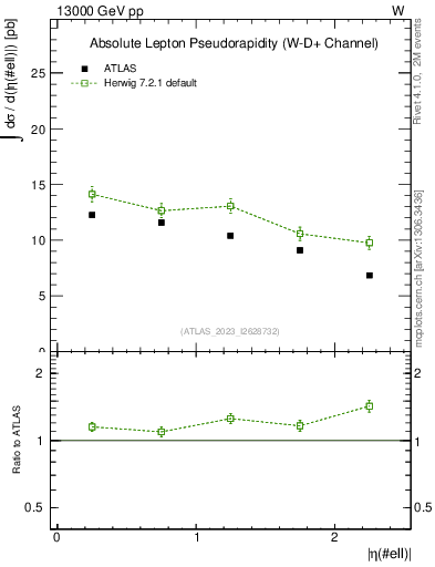 Plot of l.eta in 13000 GeV pp collisions