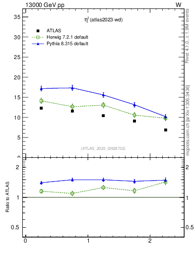Plot of l.eta in 13000 GeV pp collisions