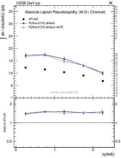 Plot of l.eta in 13000 GeV pp collisions