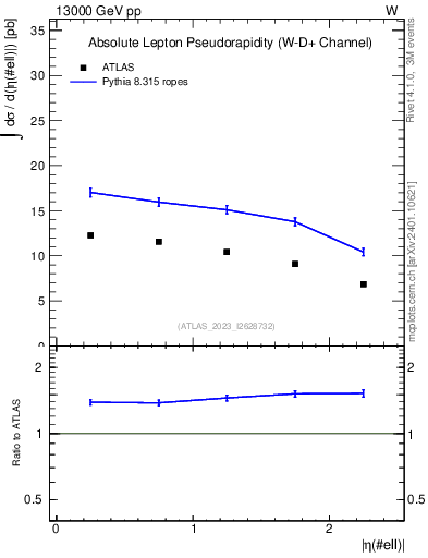Plot of l.eta in 13000 GeV pp collisions