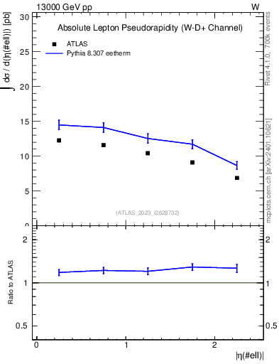 Plot of l.eta in 13000 GeV pp collisions