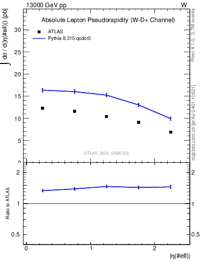 Plot of l.eta in 13000 GeV pp collisions