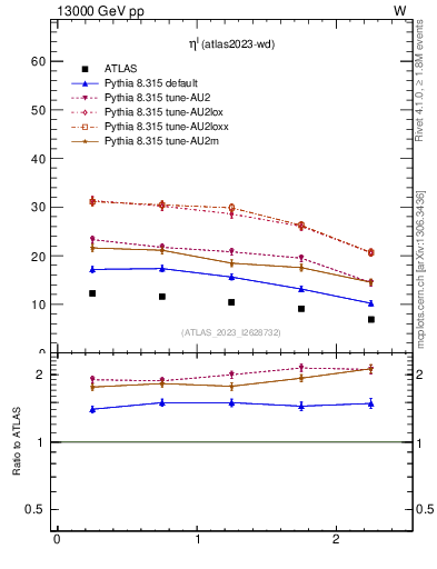 Plot of l.eta in 13000 GeV pp collisions