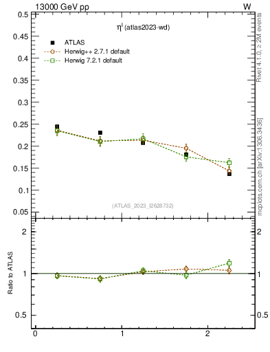 Plot of l.eta in 13000 GeV pp collisions