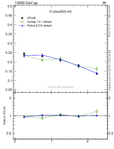Plot of l.eta in 13000 GeV pp collisions