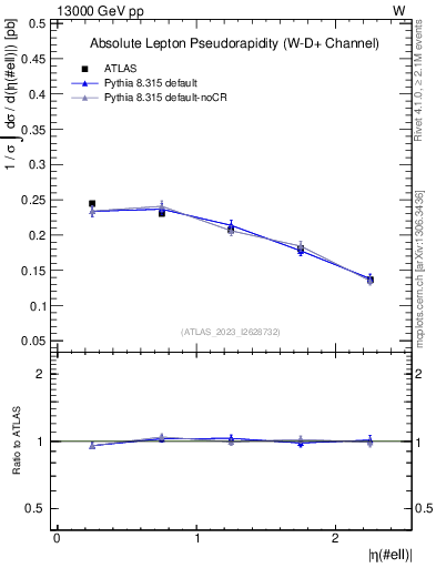 Plot of l.eta in 13000 GeV pp collisions