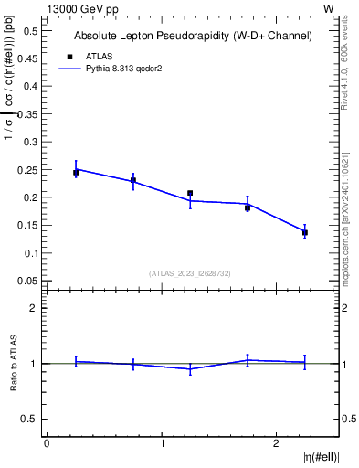 Plot of l.eta in 13000 GeV pp collisions