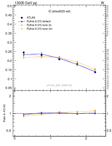 Plot of l.eta in 13000 GeV pp collisions