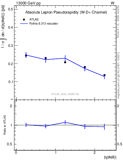 Plot of l.eta in 13000 GeV pp collisions