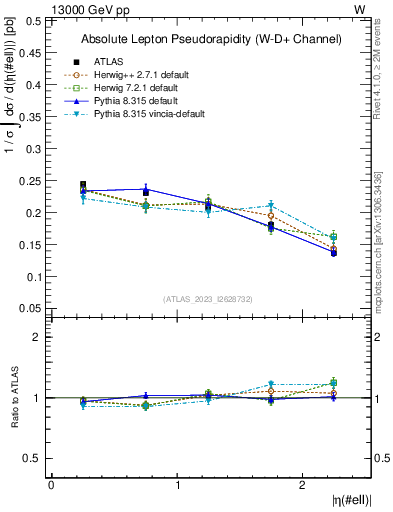 Plot of l.eta in 13000 GeV pp collisions