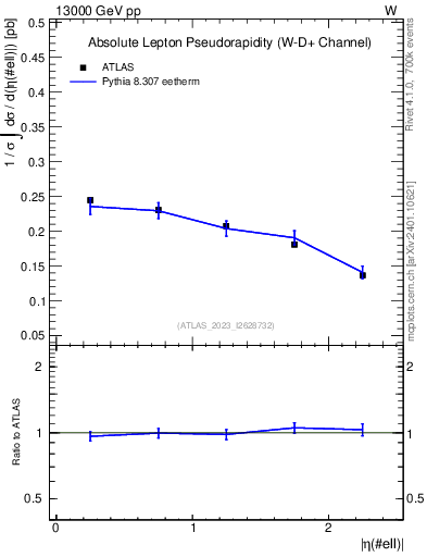 Plot of l.eta in 13000 GeV pp collisions