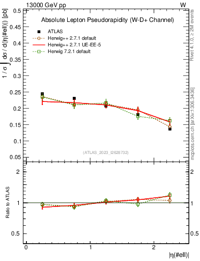 Plot of l.eta in 13000 GeV pp collisions
