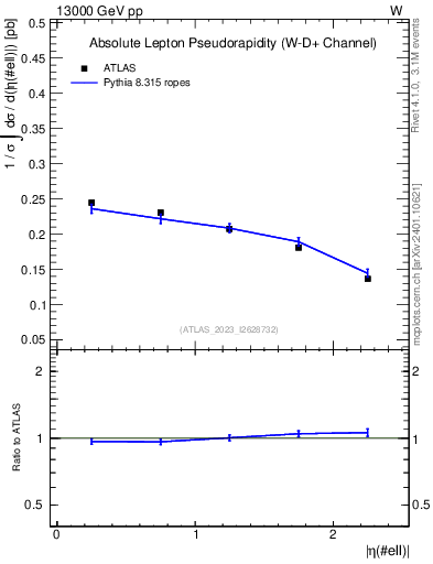 Plot of l.eta in 13000 GeV pp collisions