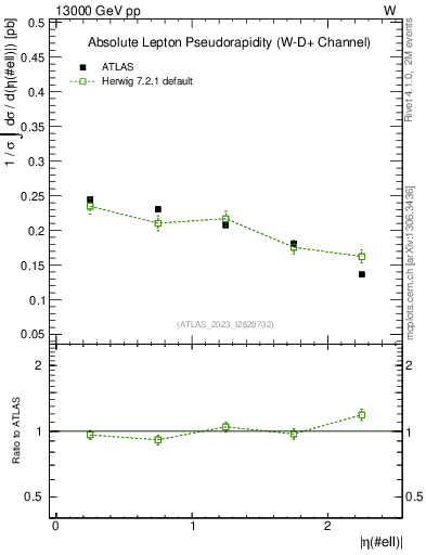 Plot of l.eta in 13000 GeV pp collisions