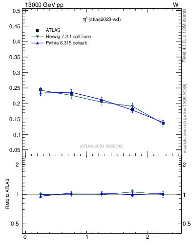 Plot of l.eta in 13000 GeV pp collisions