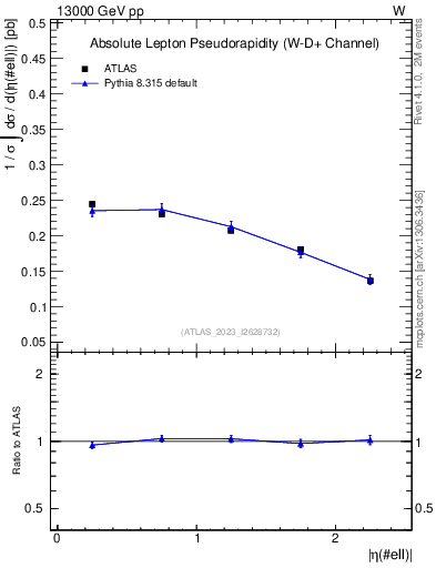 Plot of l.eta in 13000 GeV pp collisions