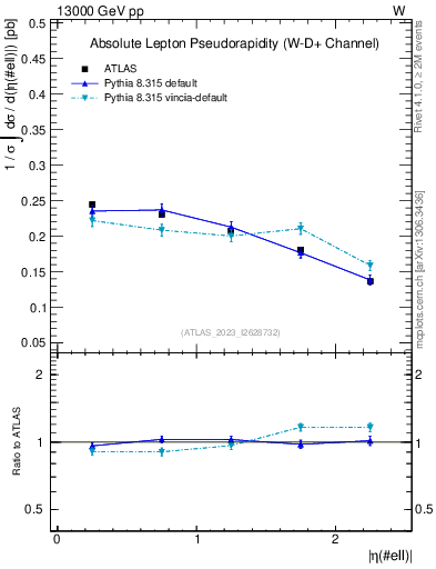 Plot of l.eta in 13000 GeV pp collisions