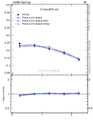 Plot of l.eta in 13000 GeV pp collisions
