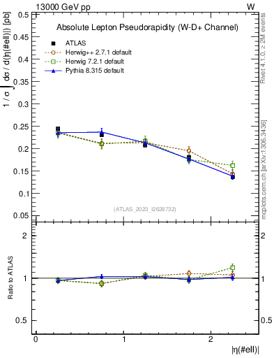 Plot of l.eta in 13000 GeV pp collisions