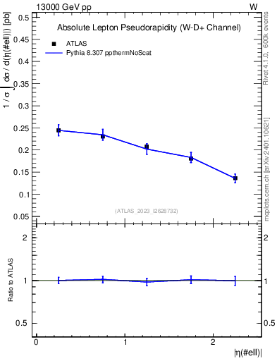 Plot of l.eta in 13000 GeV pp collisions