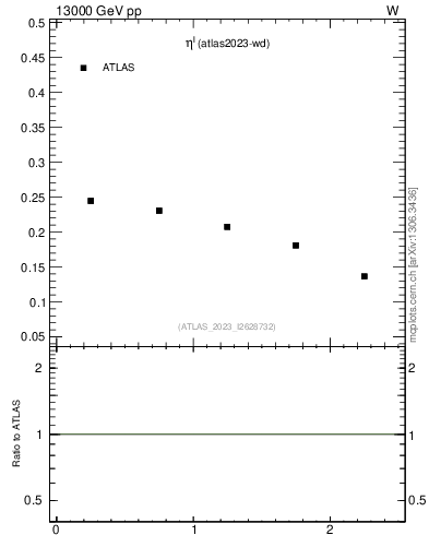 Plot of l.eta in 13000 GeV pp collisions