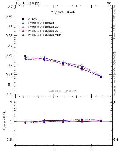 Plot of l.eta in 13000 GeV pp collisions
