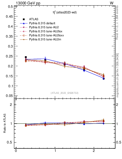 Plot of l.eta in 13000 GeV pp collisions