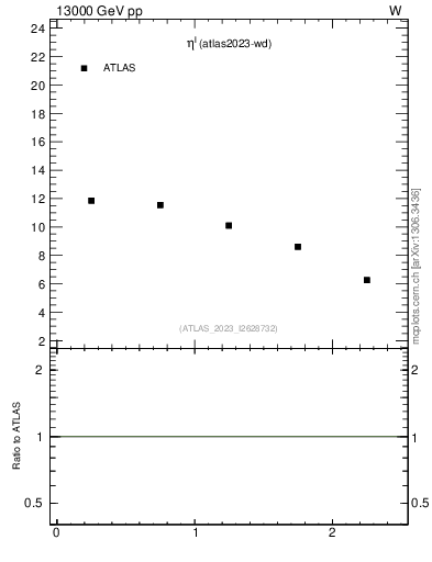 Plot of l.eta in 13000 GeV pp collisions