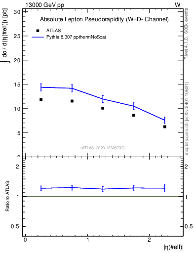 Plot of l.eta in 13000 GeV pp collisions
