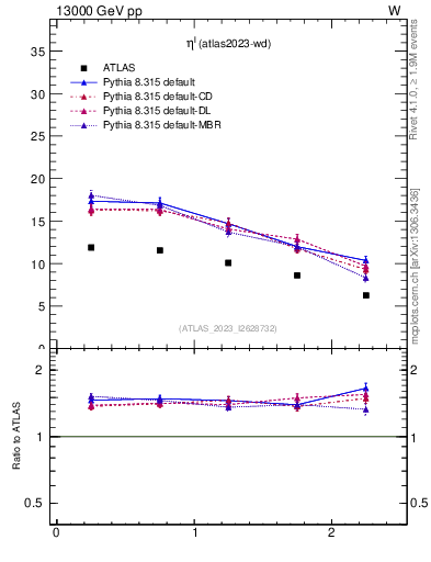 Plot of l.eta in 13000 GeV pp collisions