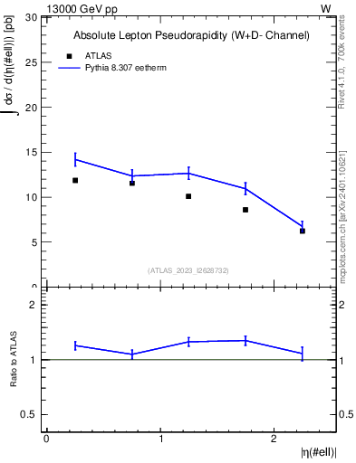 Plot of l.eta in 13000 GeV pp collisions
