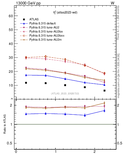 Plot of l.eta in 13000 GeV pp collisions